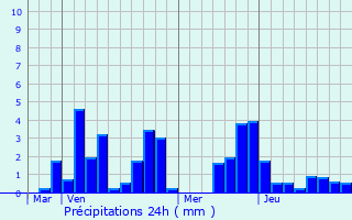 Graphique des précipitations prvues pour Recquignies