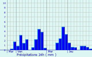 Graphique des précipitations prvues pour Berelles