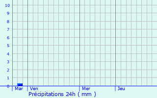 Graphique des précipitations prvues pour Presles