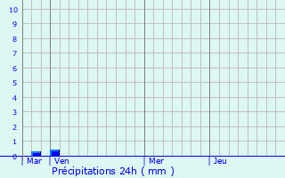 Graphique des précipitations prvues pour Guipry