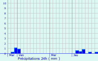 Graphique des précipitations prvues pour Trhet