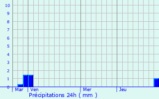 Graphique des précipitations prvues pour Isle-Saint-Georges