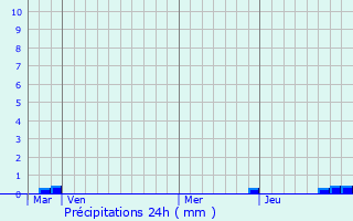 Graphique des précipitations prvues pour Domessin