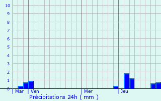 Graphique des précipitations prvues pour Cornier