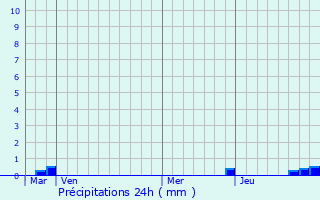 Graphique des précipitations prvues pour Vrel-de-Montbel