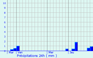 Graphique des précipitations prvues pour Chtel