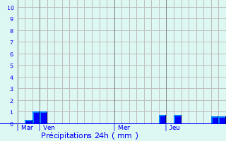 Graphique des précipitations prvues pour Nonglard