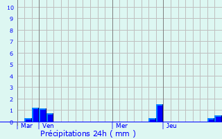 Graphique des précipitations prvues pour Saint-Nizier-du-Moucherotte