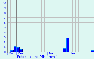 Graphique des précipitations prvues pour Saint-Pierre-de-Chrennes