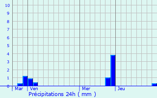 Graphique des précipitations prvues pour Pont-en-Royans