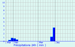 Graphique des précipitations prvues pour Saint-Just-de-Claix