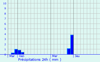 Graphique des précipitations prvues pour Auberives-en-Royans