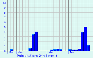 Graphique des précipitations prvues pour Longves
