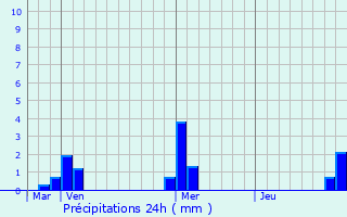 Graphique des précipitations prvues pour Pradettes