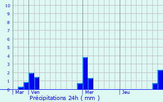 Graphique des précipitations prvues pour Lieurac