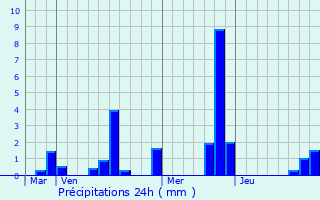 Graphique des précipitations prvues pour Boitron