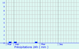 Graphique des précipitations prvues pour La Chapelle-du-Bois