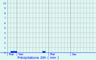 Graphique des précipitations prvues pour Trizay-ls-Bonneval