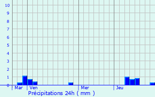 Graphique des précipitations prvues pour Bercenay-le-Hayer