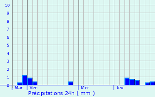 Graphique des précipitations prvues pour Avant-ls-Marcilly