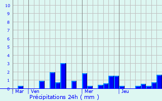 Graphique des précipitations prvues pour Fey-en-Haye