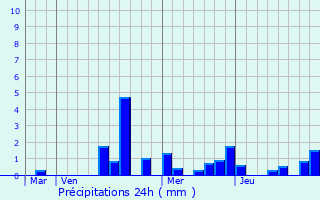 Graphique des précipitations prvues pour Jaillon