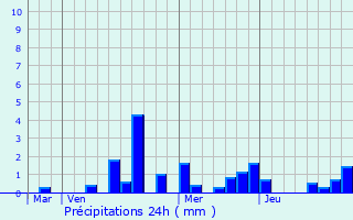 Graphique des précipitations prvues pour Belleville