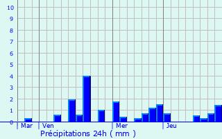 Graphique des précipitations prvues pour Bezaumont