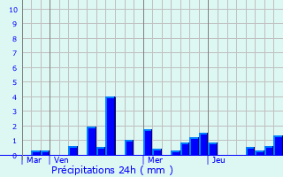 Graphique des précipitations prvues pour Landremont