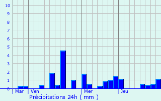 Graphique des précipitations prvues pour Moivrons