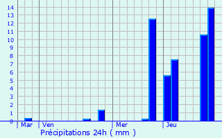 Graphique des précipitations prvues pour Saint-Didier-sur-Beaujeu