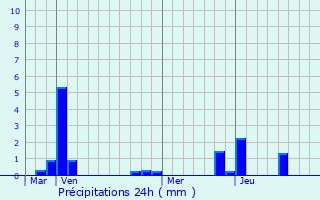 Graphique des précipitations prvues pour Notre-Dame-de-Msage