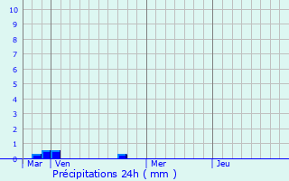 Graphique des précipitations prvues pour Oulins