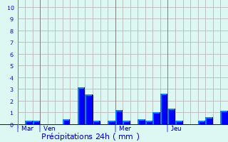 Graphique des précipitations prvues pour Autigny-le-Grand