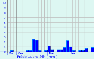 Graphique des précipitations prvues pour Ribeaucourt