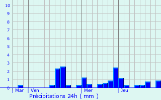 Graphique des précipitations prvues pour Mandres-en-Barrois