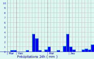 Graphique des précipitations prvues pour Nully