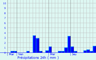Graphique des précipitations prvues pour Doulevant-le-Chteau