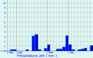 Graphique des précipitations prvues pour Guindrecourt-sur-Blaise