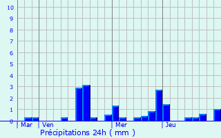 Graphique des précipitations prvues pour Rouvroy-sur-Marne