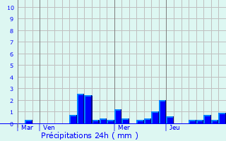 Graphique des précipitations prvues pour Reffroy