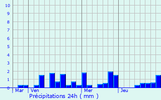 Graphique des précipitations prvues pour Chambley-Bussires