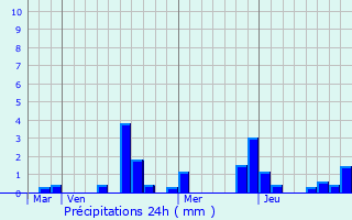 Graphique des précipitations prvues pour Louvemont