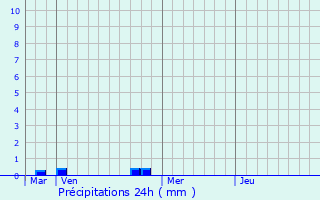 Graphique des précipitations prvues pour Saint-Maurice-sur-Huisne