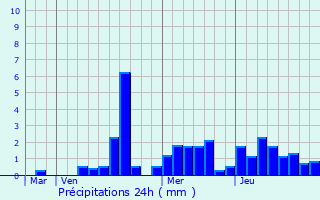 Graphique des précipitations prvues pour Saint-Georges-d