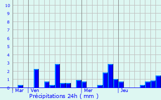 Graphique des précipitations prvues pour La Croix-en-Champagne