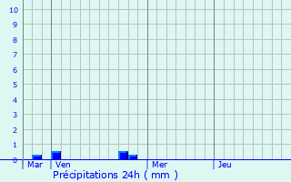 Graphique des précipitations prvues pour La Mancelire