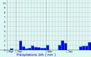 Graphique des précipitations prvues pour Samogneux