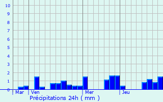 Graphique des précipitations prvues pour Delut