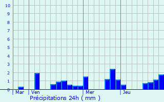 Graphique des précipitations prvues pour Doulcon